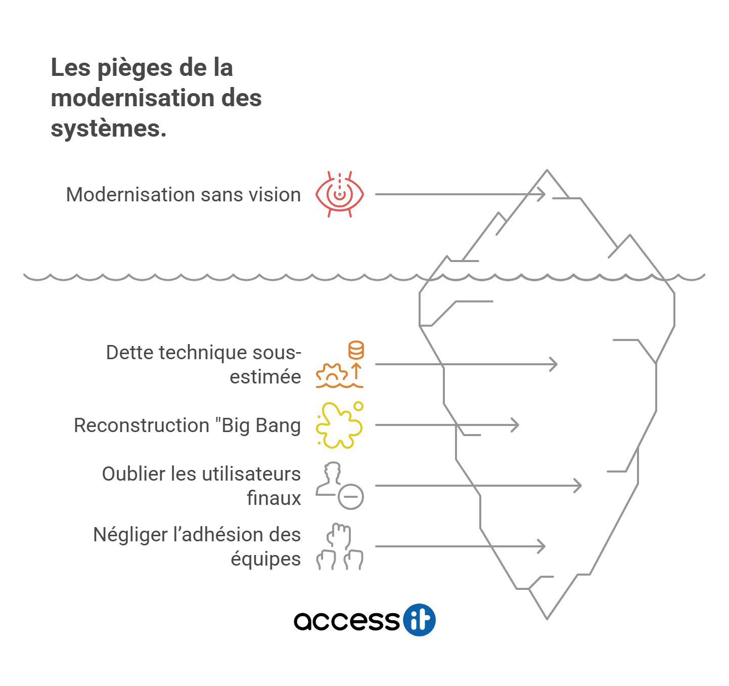 Les pièges de la modernisation des systèmes